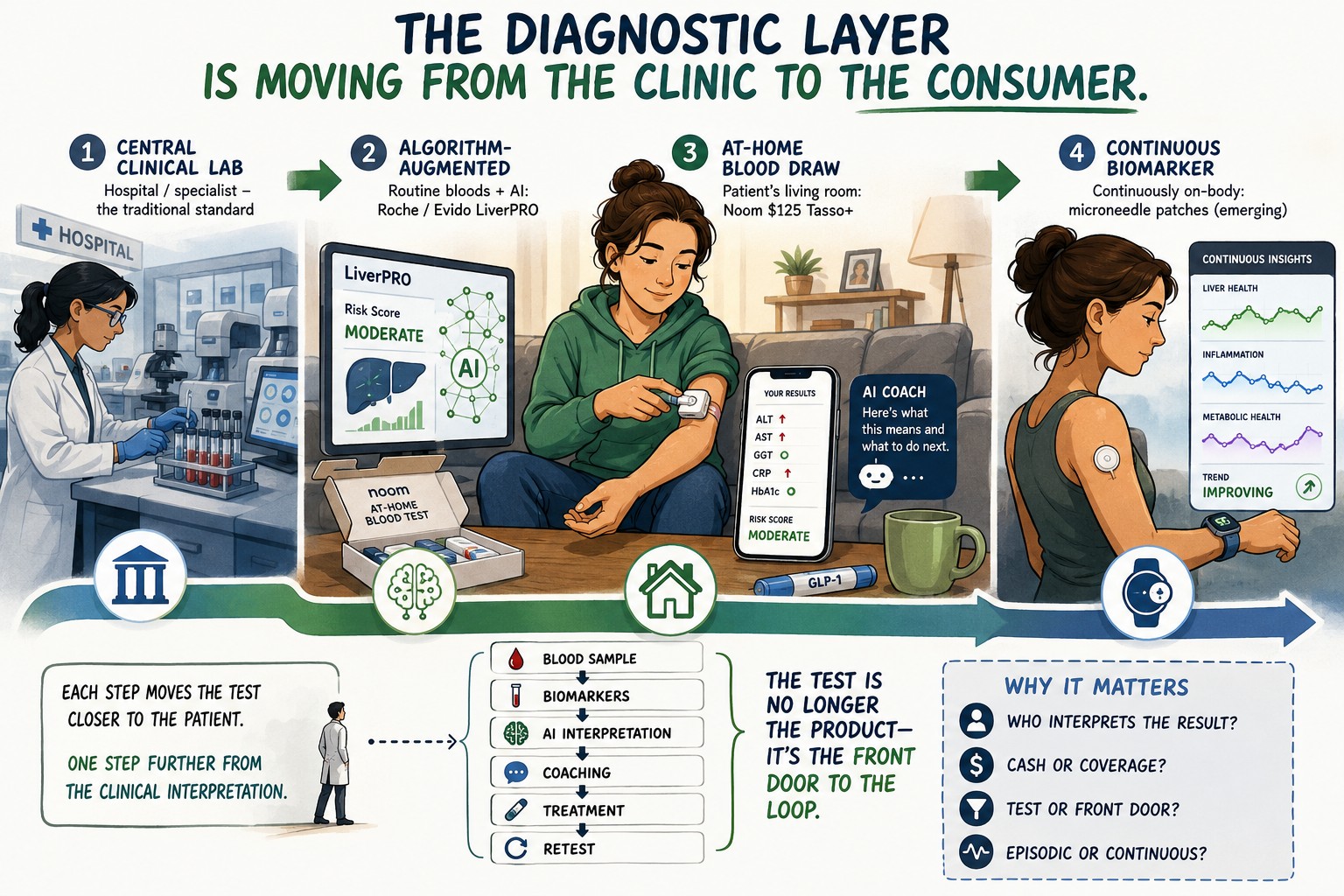 Digital Health Decoded — Issue #8: From the Plenary to the Patient. Editorial illustration titled 'The Diagnostic Layer is Moving from the Clinic to the Consumer.' Four-step visual showing the progression from (1) Central Clinical Lab to (2) Algorithm-Augmented diagnostics with Roche/Evido LiverPRO to (3) At-Home Blood Draw with Noom $125 Tasso+ kit to (4) Continuous Biomarker microneedle patches. A flow diagram at the bottom shows the loop: Blood Sample → Biomarkers → AI Interpretation → Coaching → Treatment → Retest. The test is no longer the product — it's the front door to the loop.