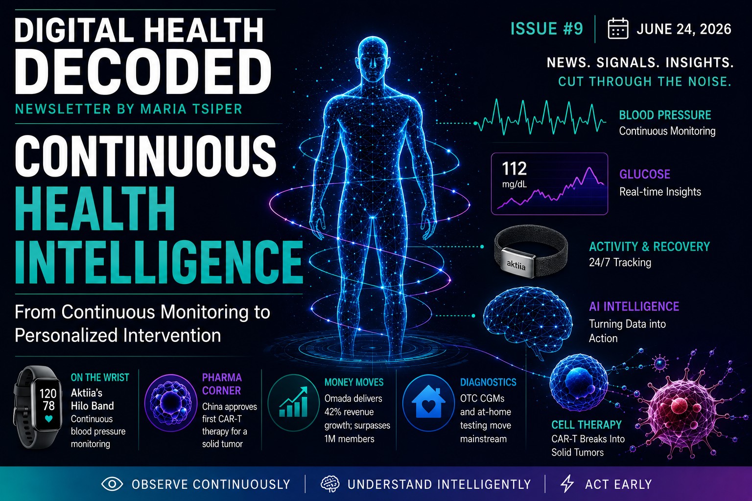 Digital Health Decoded — Issue #9: Continuous Health Intelligence. A glowing network illustration of the human body surrounded by continuous health signals — a blood-pressure waveform, a real-time glucose graph, a smart ring for activity and recovery, an AI brain turning data into action, and a cell-therapy visualization. Tagline: Observe continuously. Understand intelligently. Act early.
